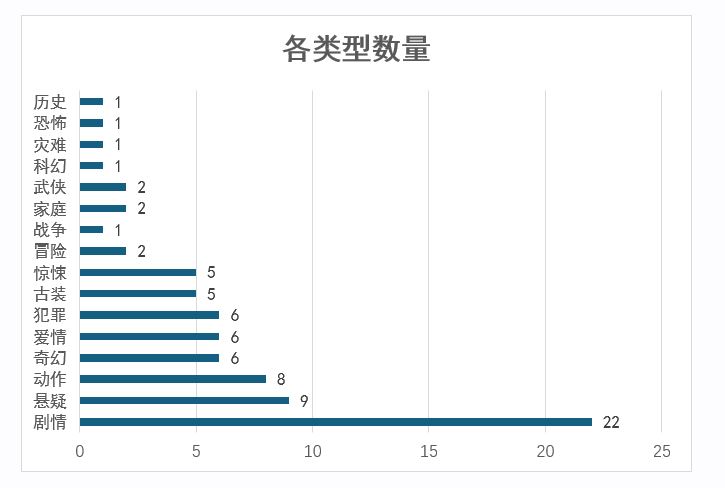 2023年度文學(xué)改編電影細(xì)分類型數(shù)量統(tǒng)計(jì)條形圖